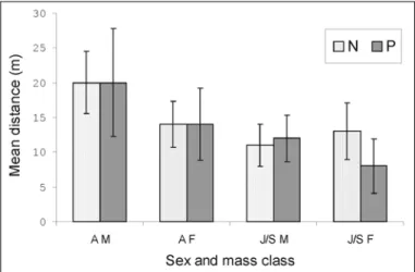 Figure 2. Mean distances (m) between capture points of positive and negative bank voles for PUUV infection in the four  capture-mark-recap-ture (CMR) grids