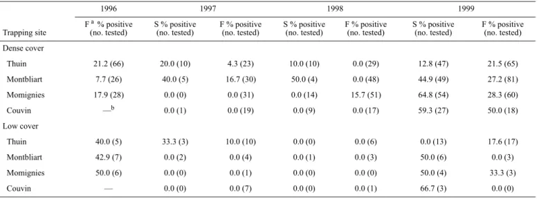 Table 3. Prevalence of Puumala virus infection by location and type of ground vegetation
