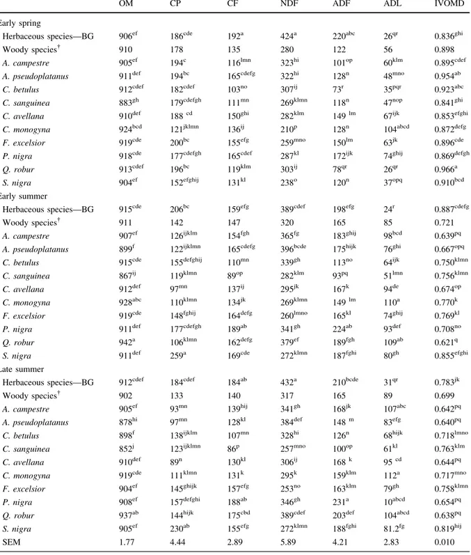 Table 2 Chemical composition (g kg -1 DM) and in vitro organic matter digestibility (IVOMD) of browse species in the experi- experi-mental hedge and BG pasture samples at each season (n = 3)