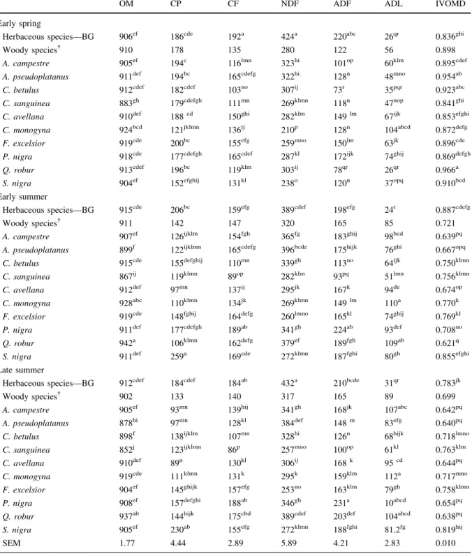 Table 2 Chemical composition (g kg -1 DM) and in vitro organic matter digestibility (IVOMD) of browse species in the experi- experi-mental hedge and BG pasture samples at each season (n = 3)
