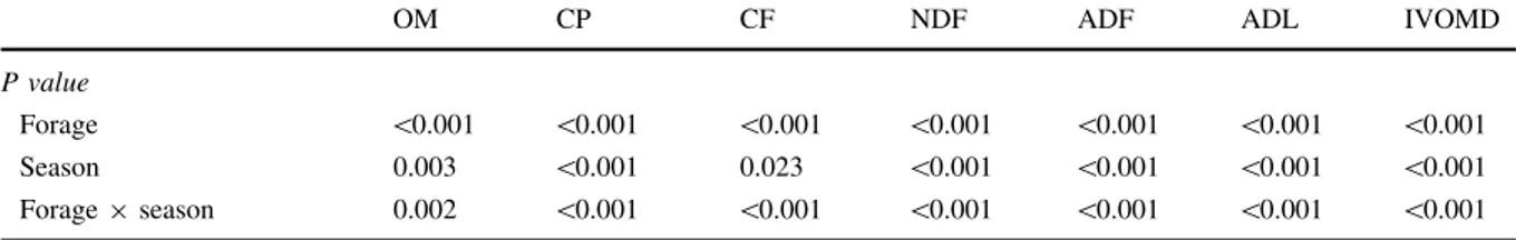 Table 3 Chemical composition (g kg -1 DM) of the faeces, dry matter intake (g kg -1 LW 0.75 d -1 ) and in vivo organic matter digestibility estimated by NIRS for both groups of heifers (n = 6)