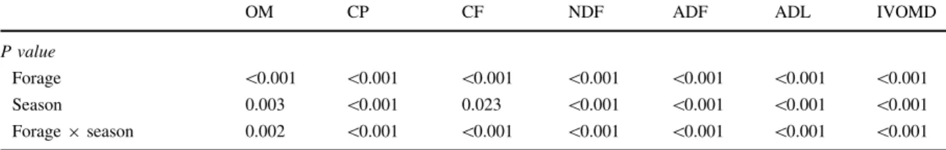 Table 3 Chemical composition (g kg -1 DM) of the faeces, dry matter intake (g kg -1 LW 0.75 d -1 ) and in vivo organic matter digestibility estimated by NIRS for both groups of heifers (n = 6)