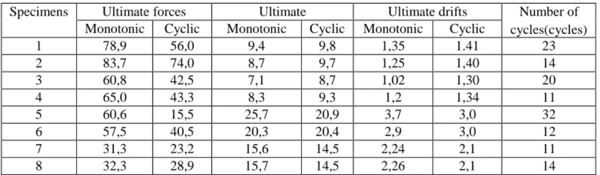 Table 6 – Cyclic testing results in comparison with in monotonic  Specimens  Ultimate forces  Ultimate 