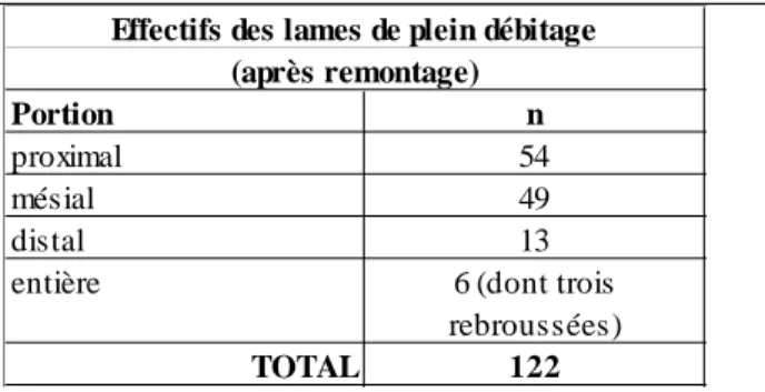 Table 1. Blade frequencies by portion.
