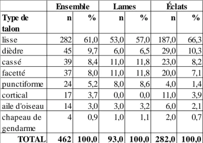 Table 2. Frequencies of platform types for proximal or whole artifacts. Type de talon n % n % n %lisse28261,053,057,0187,0 66,3dièdre459,76,06,529,010,3cassé398,411,011,823,08,2facetté378,011,011,820,07,1punctiforme245,28,08,64,01,4cortical173,70,00,011,03