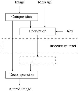 Figure 3: When the decryption key is unknown to the receiver.