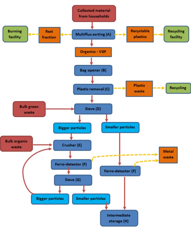 Figure 3: Process scheme of Méthavalor (part 1). 