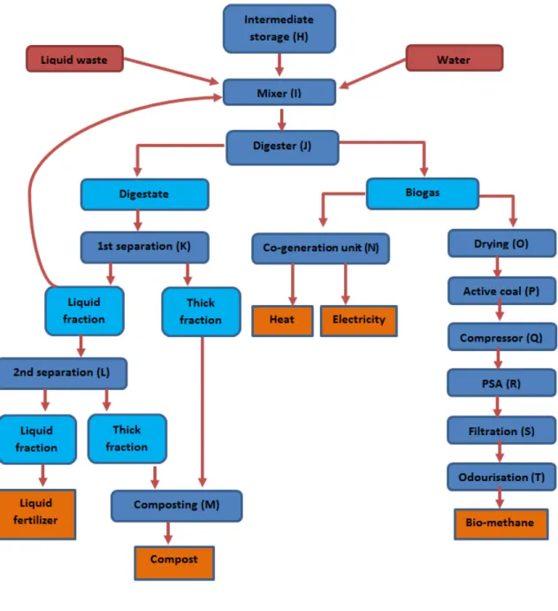 Figure 4: Process scheme of Méthavalor (part 2). 