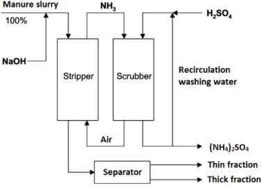 Figure 8: Schematic overview of the stripping and scrubbing technique to recover ammonia from  manure