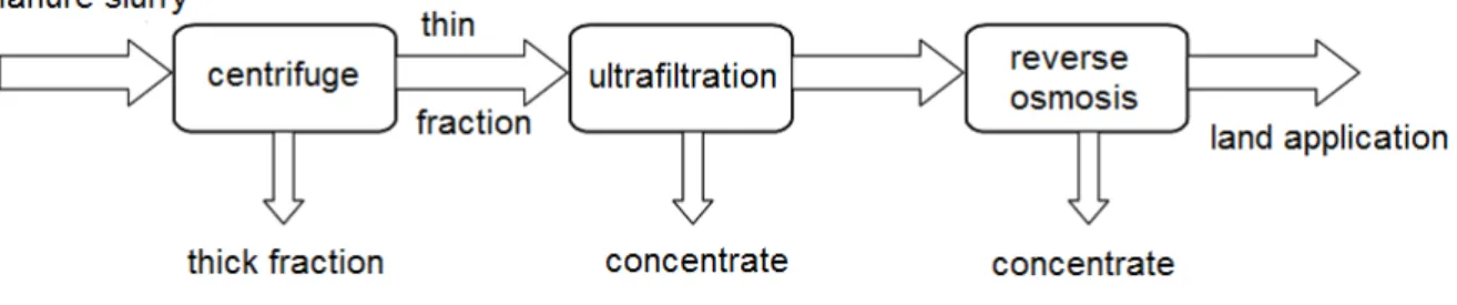 Figure  13:  Schematic  overview  of  the  filtration  techniques  applied  to  manure  slurry