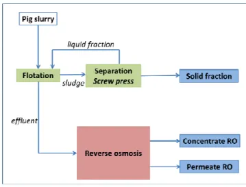 Figure 17: Sorting of co-digested pig slurry using centrifuge and ultrafiltration, followed by reverse  osmosis