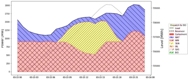 Fig. 4. Energy balance results for a March day at 2021 with 30 % of solar photovoltaic energy  penetration in the Bolivian Interconnected System