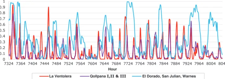 Figure 7: Hydro availability factor time series as average of all hydroelectric run-of-river units at the SIN in 2016