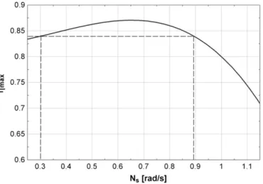 Fig. 11. Maximum radial turbine efﬁciency as a function of the speciﬁc speed.