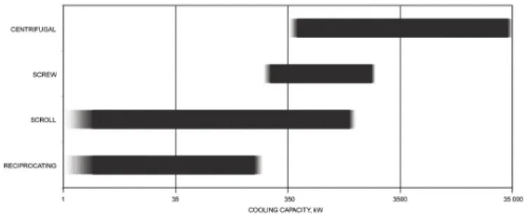 Figure 7: Approximate range of chiller cooling capacity range by compressor type (ASHRAE, 2008) 