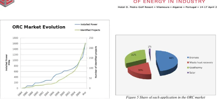 Figure 4 ORC market evolution (data source : Enertime, 2009) 