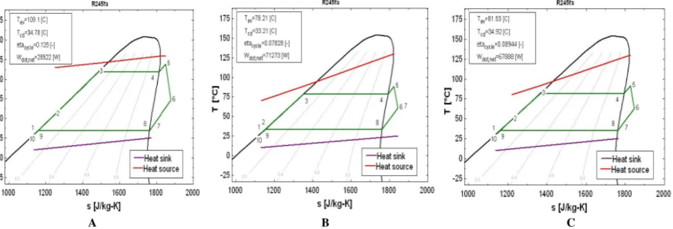 Figure  6  shows  the  T-s  diagram  of  the  cycle  in  three  different  cases:  Case  A  corresponds  to  a  small  temperature  glide  in  the  evaporator,  with  a  recuperator  in  the  cycle,  which  is  typical  of  a  CHP,  or  solar  plant