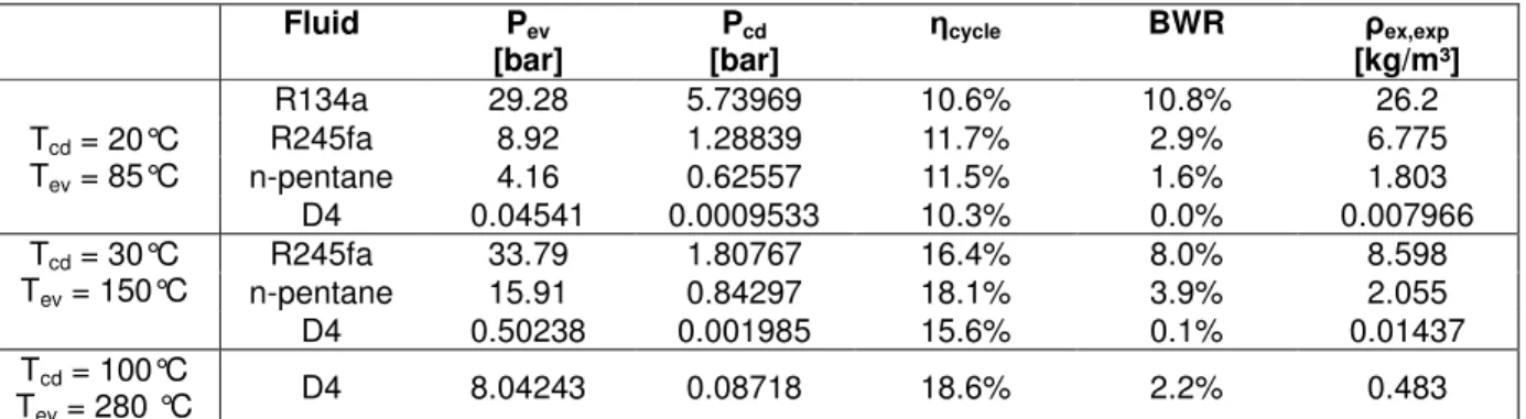 Table 3 gives the cycle performance as a function of the fluid and of the considered application