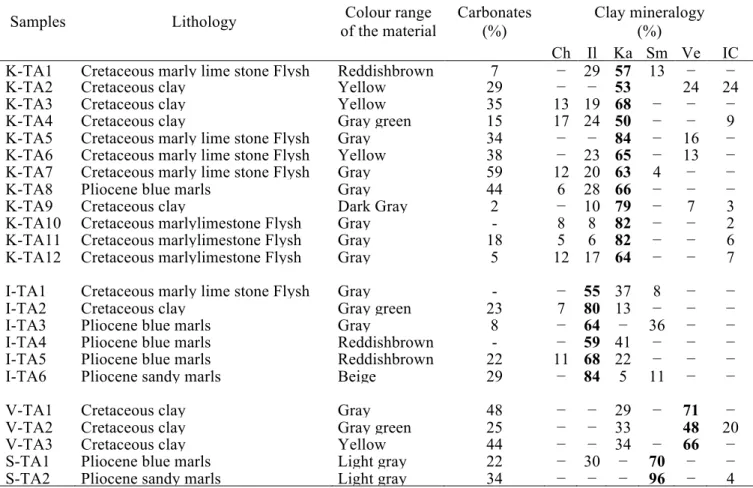 Table 1: Description of the studied samples: Ch: chlorite; Il: illite; Ka: kaolinite; Sm: smectite; Ve: vermiculite; 