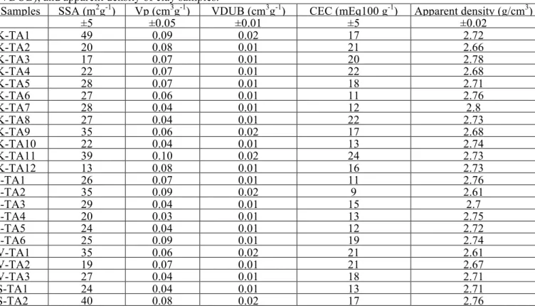 Table 2: Cation exchange capacity (CEC), Specific surface area (SSA), pore volume (Vp), micropore values  (VDUB), and apparent density of clay samples