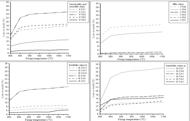 Figure 5: Firing temperature in terms of the loss on weight variation. 