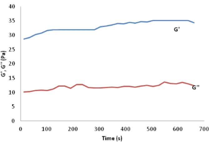 Table 1.  Acidification data of milk fermented by selected kivuguto strains at 19°C 