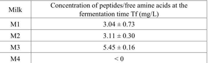 Table 2.  Proteolysis of milks fermented by kivuguto strains   Milk  Concentration of peptides/free amine acids at the 
