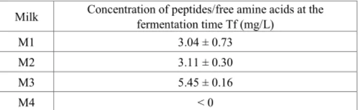 Table 2.  Proteolysis of milks fermented by kivuguto strains   Milk  Concentration of peptides/free amine acids at the 