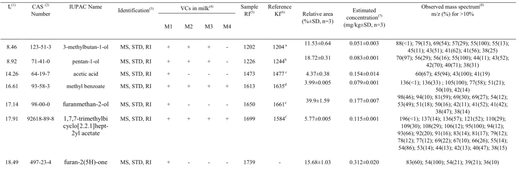 Table 3.  Headspace analyses of volatile compounds (VCs) in kivuguto milk  t r (1)  CAS  (2)
