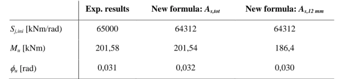 Table 3. Key values obtained experimentally and analytically through the new prediction approach  Exp