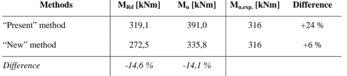 Table 4. Computed resistant and ultimate bending moments with the two methods and comparison to the  experimental test results 