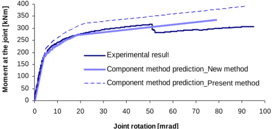 Figure 13. Comparison between the component method predictions and the experimental test result  obtained at Trento 