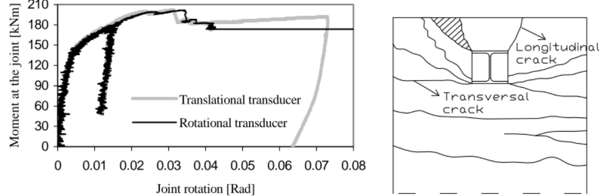 Fig. 3 presents the M-φ behavioural curves obtained for the monotonic test by means of the translational and  rotational transducers measurements