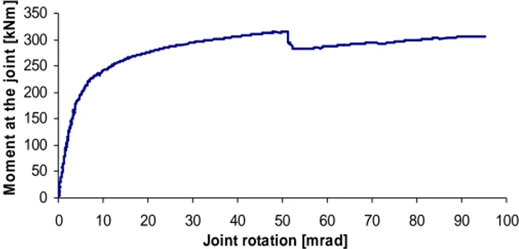 Figure 6. Experimental moment-rotation curve of the joint 