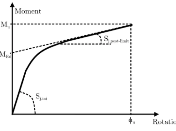Figure 9. M-φ behaviour curve of a joint 