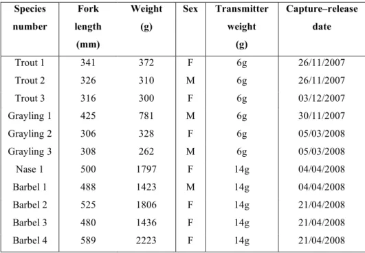 Table 1. Characteristics of the fish radio-tracked after their passage in the Lorcé fish pass
