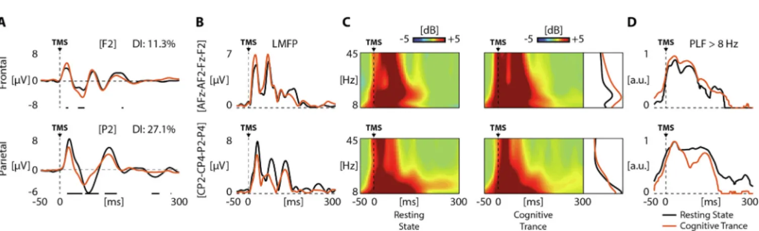 Fig. 1. TMS-EEG reveals modulation of brain activity during cognitive trance (red traces) compared to resting state (black traces) while stimulating frontal and parietal cortex
