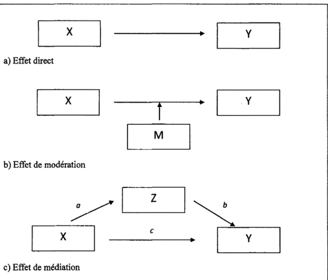 Figure  4.  a)  Illustration  d’un  effet  direct.  X  affecte  Y.  b)  Illustration  de  l’effet  d ’un modérateur