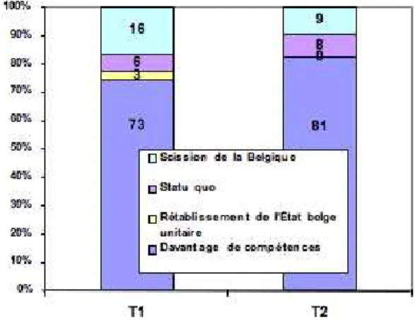 Graphique 1 : Une majorité de personnes en Flandre désire… (T1 et T2)