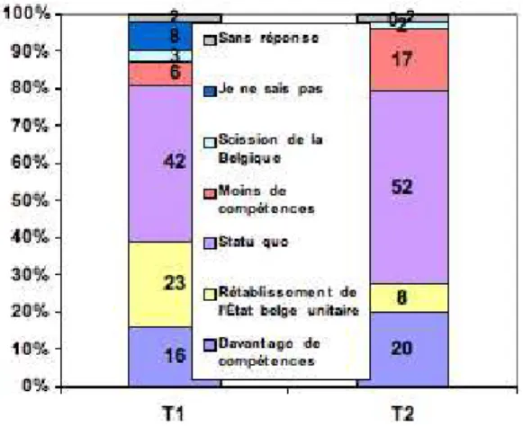 Tableau 5 : Souhaits pour l’évolution de la Belgique en T1 (lignes) et en T2 (colonnes) (en chiffres absolus)