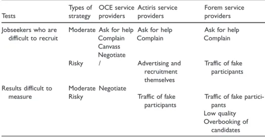 Table 1. The strategies developed by the service providers.