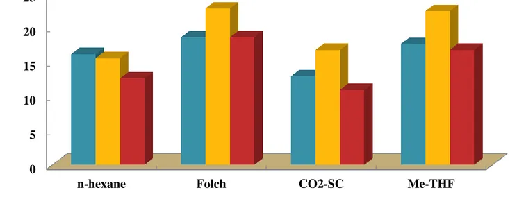 Fig. Rendements massiques d'extraction des huiles des graines   par les différentes méthodes d'extraction 