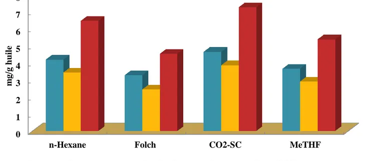 Fig. Rendements en stérols des graines par les différentes  méthodes d'extraction 