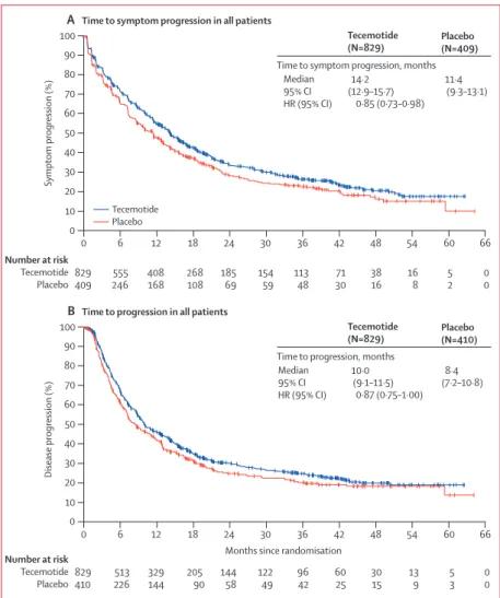 Figure 5: Time to symptom progression and time to progression in the modiﬁ ed intention-to-treat  population