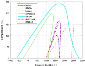 Fig. 4. T-s diagram for R134a, R245fa, Butane, n-Pentane, Ethanol, R1233zd(E) and R1234yf.