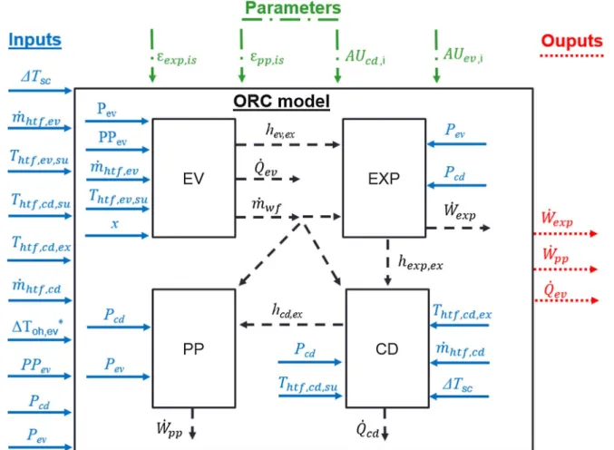 Fig. 5. Inputs, outputs, parameters and solver architecture of the cycle model. The parameter x represents: (i) the over-heating for sub-critical cycles, (ii) the quality for wet expansion cycles and (iii) approach (Fig