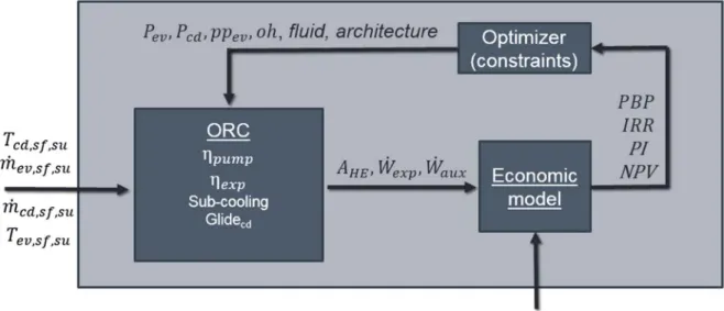Fig. 6. Optimization methodology.