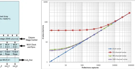 Figure 5. ASPOLUTE 1kx1k block diagram  Figure 6. Noise chart  The Lyman-α detector will use the same sensor and 