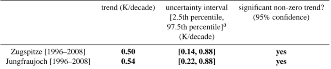 Table 4. Existence and significance of surface-temperature trends at the Zugspitze and Jungfraujoch stations derived from weather-service data (noon snapshots) via bootstrap resampling.