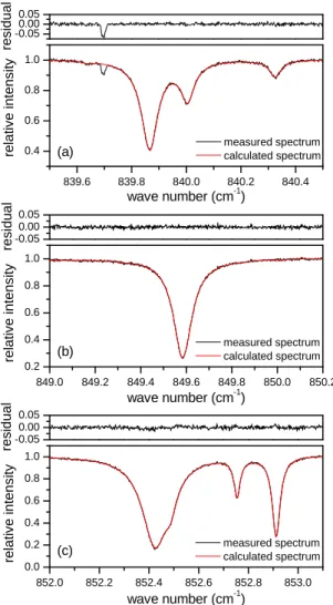 Fig. 1. Spectral intervals (a) - (c) used for FTIR spectrometry optimized for IWV retrieval